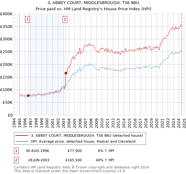 3, ABBEY COURT, MIDDLESBROUGH, TS6 9BU: Price paid vs HM Land Registry's House Price Index