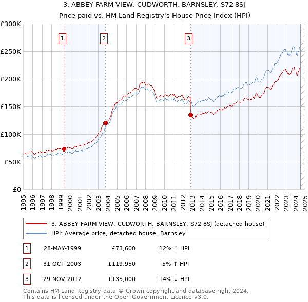 3, ABBEY FARM VIEW, CUDWORTH, BARNSLEY, S72 8SJ: Price paid vs HM Land Registry's House Price Index