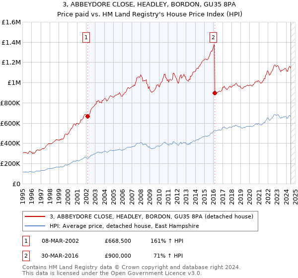 3, ABBEYDORE CLOSE, HEADLEY, BORDON, GU35 8PA: Price paid vs HM Land Registry's House Price Index