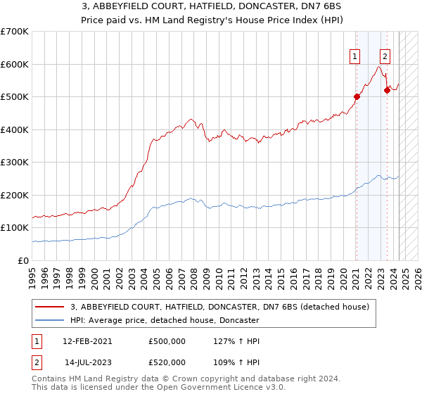 3, ABBEYFIELD COURT, HATFIELD, DONCASTER, DN7 6BS: Price paid vs HM Land Registry's House Price Index