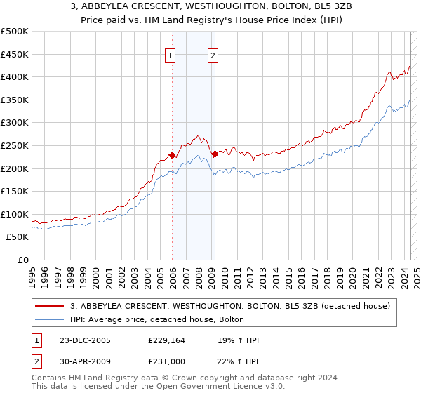 3, ABBEYLEA CRESCENT, WESTHOUGHTON, BOLTON, BL5 3ZB: Price paid vs HM Land Registry's House Price Index