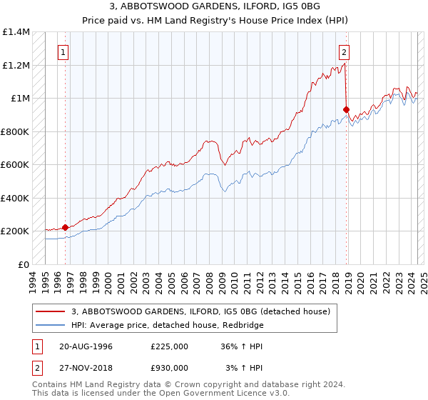 3, ABBOTSWOOD GARDENS, ILFORD, IG5 0BG: Price paid vs HM Land Registry's House Price Index