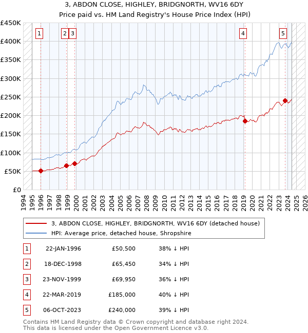 3, ABDON CLOSE, HIGHLEY, BRIDGNORTH, WV16 6DY: Price paid vs HM Land Registry's House Price Index