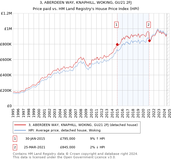 3, ABERDEEN WAY, KNAPHILL, WOKING, GU21 2FJ: Price paid vs HM Land Registry's House Price Index