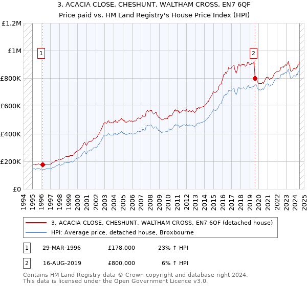 3, ACACIA CLOSE, CHESHUNT, WALTHAM CROSS, EN7 6QF: Price paid vs HM Land Registry's House Price Index