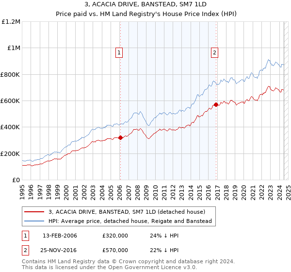 3, ACACIA DRIVE, BANSTEAD, SM7 1LD: Price paid vs HM Land Registry's House Price Index