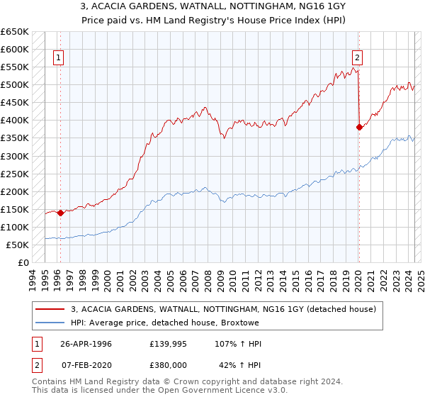 3, ACACIA GARDENS, WATNALL, NOTTINGHAM, NG16 1GY: Price paid vs HM Land Registry's House Price Index