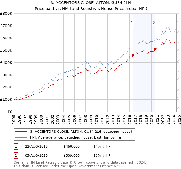 3, ACCENTORS CLOSE, ALTON, GU34 2LH: Price paid vs HM Land Registry's House Price Index