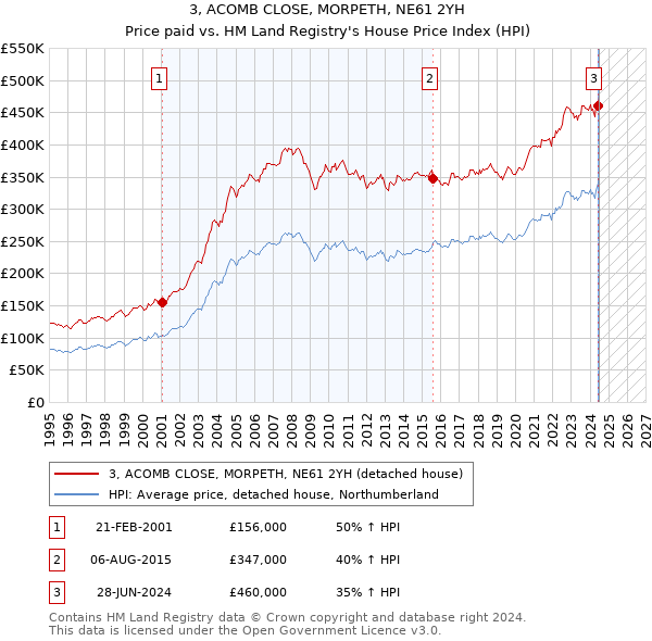 3, ACOMB CLOSE, MORPETH, NE61 2YH: Price paid vs HM Land Registry's House Price Index