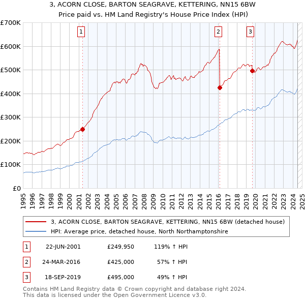 3, ACORN CLOSE, BARTON SEAGRAVE, KETTERING, NN15 6BW: Price paid vs HM Land Registry's House Price Index