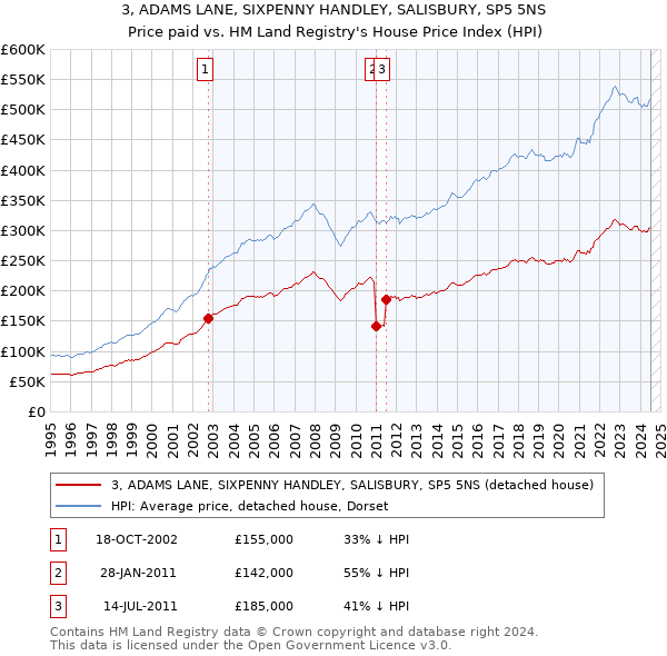 3, ADAMS LANE, SIXPENNY HANDLEY, SALISBURY, SP5 5NS: Price paid vs HM Land Registry's House Price Index