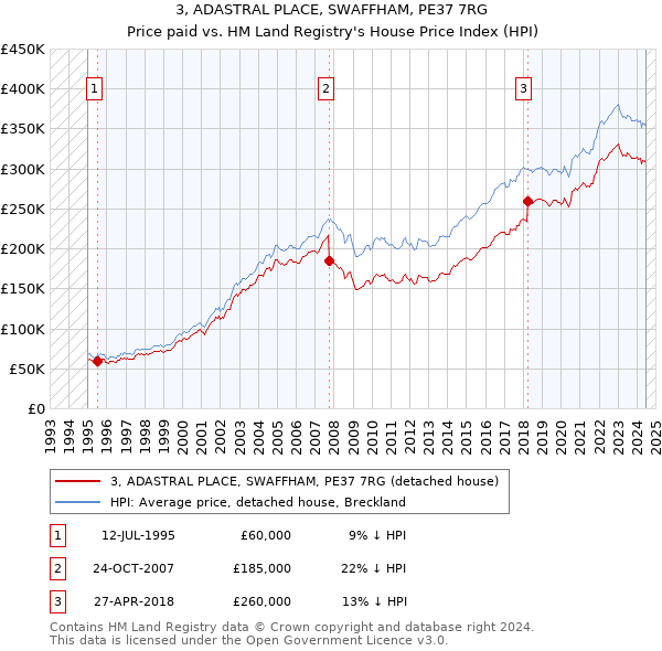 3, ADASTRAL PLACE, SWAFFHAM, PE37 7RG: Price paid vs HM Land Registry's House Price Index