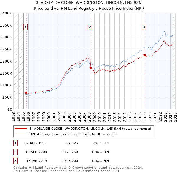 3, ADELAIDE CLOSE, WADDINGTON, LINCOLN, LN5 9XN: Price paid vs HM Land Registry's House Price Index