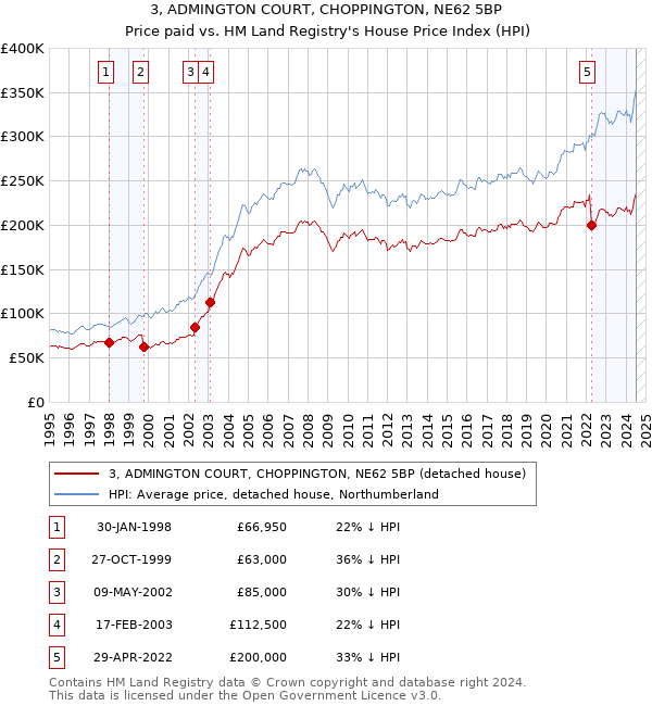 3, ADMINGTON COURT, CHOPPINGTON, NE62 5BP: Price paid vs HM Land Registry's House Price Index