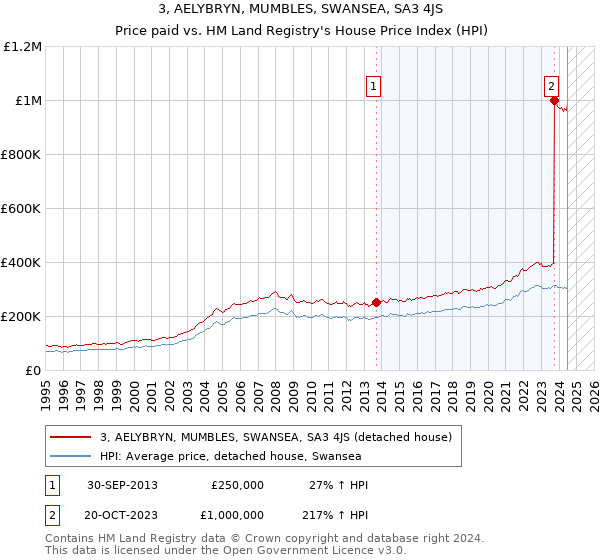 3, AELYBRYN, MUMBLES, SWANSEA, SA3 4JS: Price paid vs HM Land Registry's House Price Index