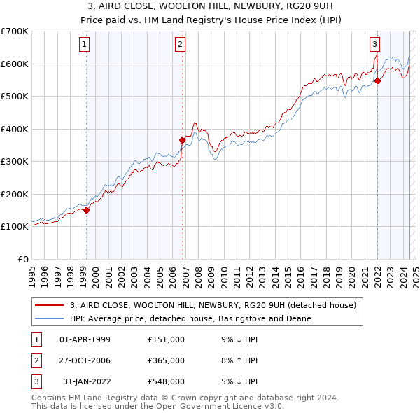 3, AIRD CLOSE, WOOLTON HILL, NEWBURY, RG20 9UH: Price paid vs HM Land Registry's House Price Index