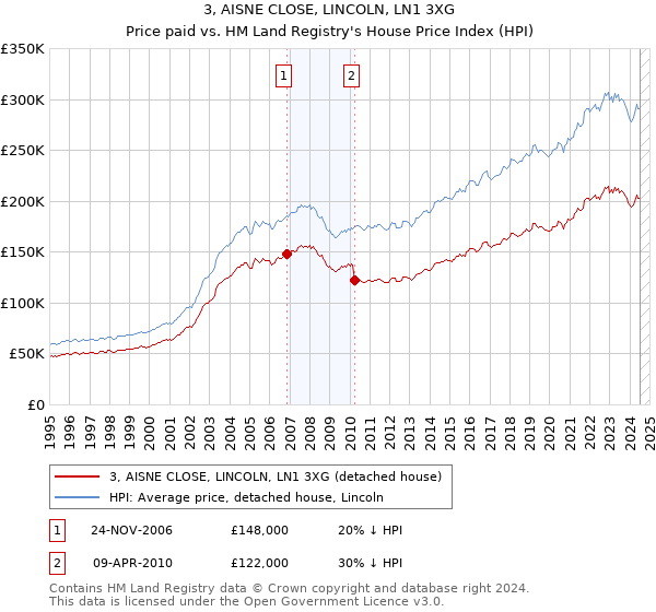 3, AISNE CLOSE, LINCOLN, LN1 3XG: Price paid vs HM Land Registry's House Price Index