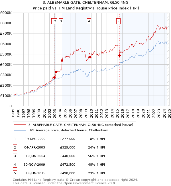 3, ALBEMARLE GATE, CHELTENHAM, GL50 4NG: Price paid vs HM Land Registry's House Price Index