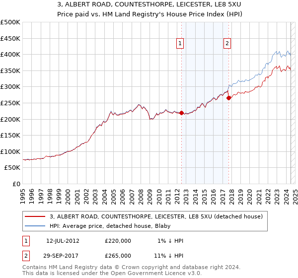 3, ALBERT ROAD, COUNTESTHORPE, LEICESTER, LE8 5XU: Price paid vs HM Land Registry's House Price Index