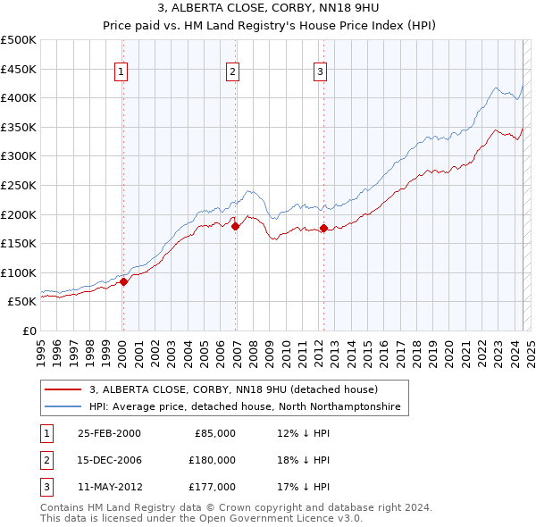 3, ALBERTA CLOSE, CORBY, NN18 9HU: Price paid vs HM Land Registry's House Price Index