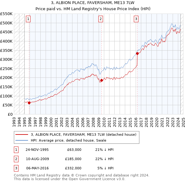 3, ALBION PLACE, FAVERSHAM, ME13 7LW: Price paid vs HM Land Registry's House Price Index