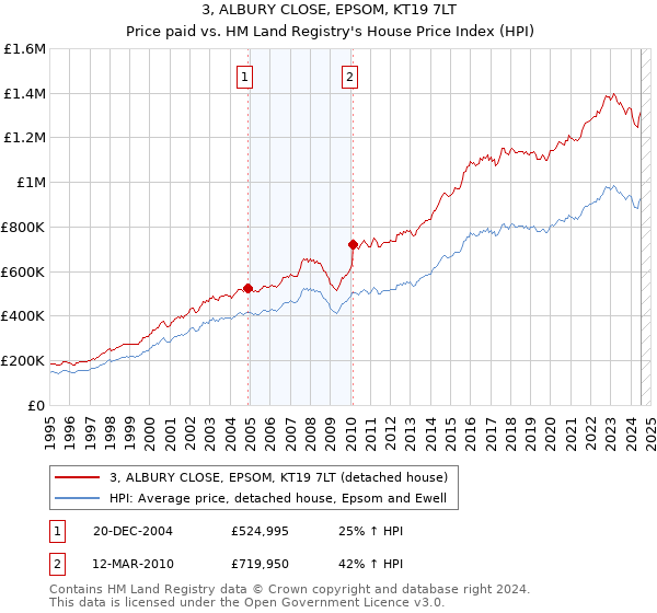 3, ALBURY CLOSE, EPSOM, KT19 7LT: Price paid vs HM Land Registry's House Price Index