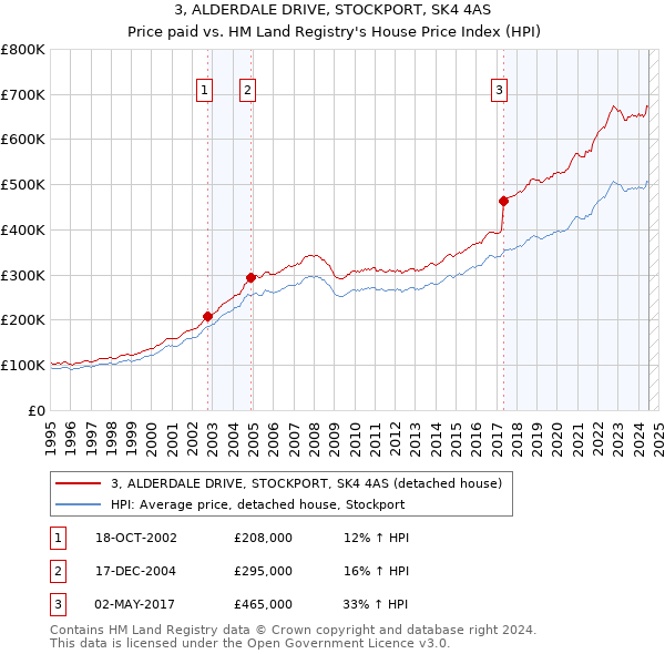 3, ALDERDALE DRIVE, STOCKPORT, SK4 4AS: Price paid vs HM Land Registry's House Price Index