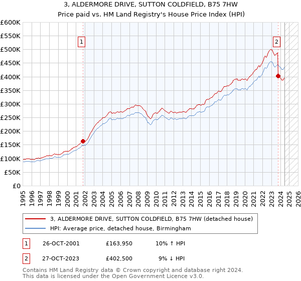 3, ALDERMORE DRIVE, SUTTON COLDFIELD, B75 7HW: Price paid vs HM Land Registry's House Price Index