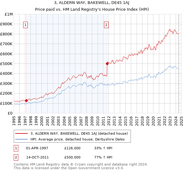 3, ALDERN WAY, BAKEWELL, DE45 1AJ: Price paid vs HM Land Registry's House Price Index