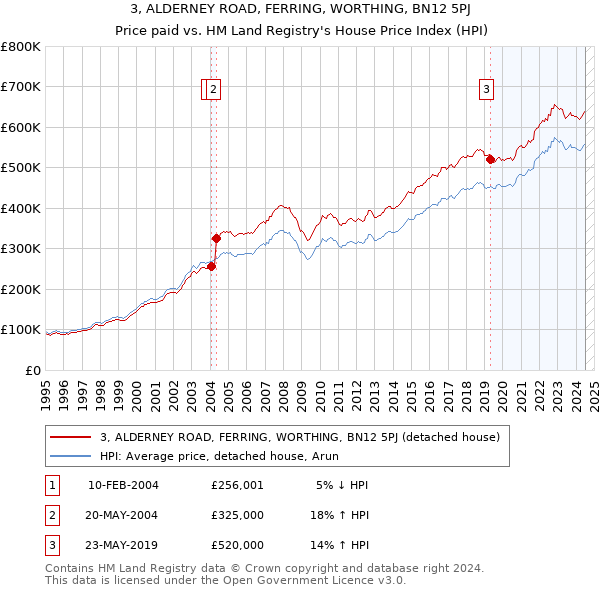 3, ALDERNEY ROAD, FERRING, WORTHING, BN12 5PJ: Price paid vs HM Land Registry's House Price Index