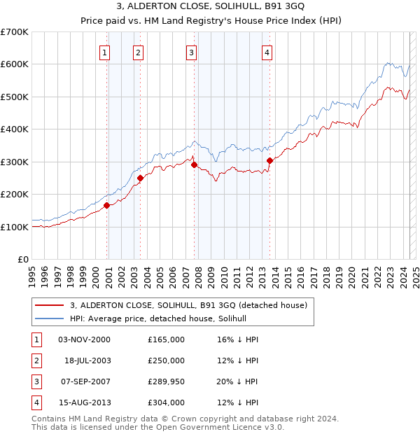 3, ALDERTON CLOSE, SOLIHULL, B91 3GQ: Price paid vs HM Land Registry's House Price Index