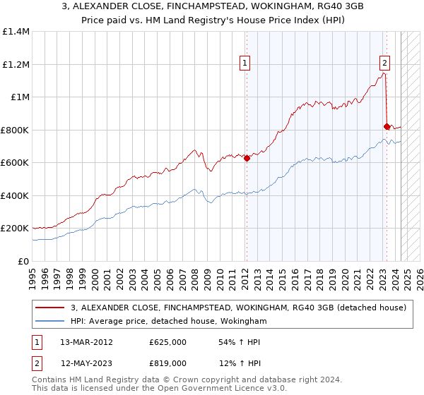 3, ALEXANDER CLOSE, FINCHAMPSTEAD, WOKINGHAM, RG40 3GB: Price paid vs HM Land Registry's House Price Index