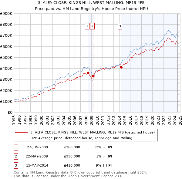 3, ALFA CLOSE, KINGS HILL, WEST MALLING, ME19 4FS: Price paid vs HM Land Registry's House Price Index