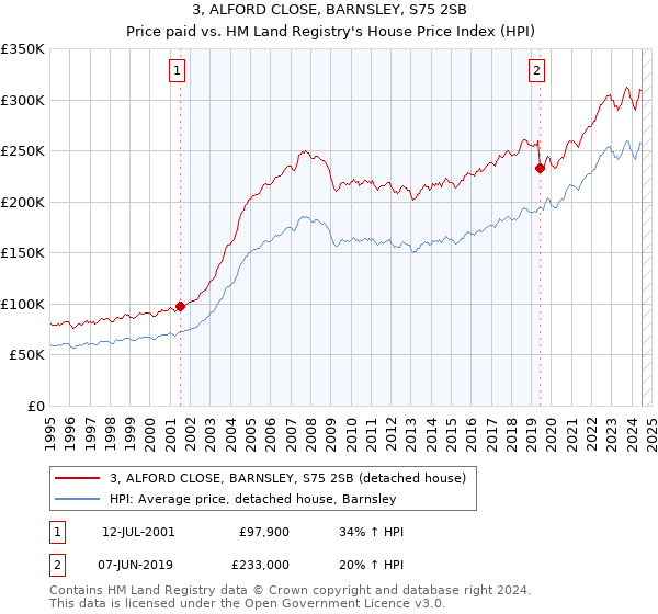 3, ALFORD CLOSE, BARNSLEY, S75 2SB: Price paid vs HM Land Registry's House Price Index