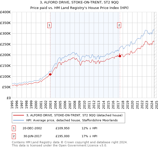 3, ALFORD DRIVE, STOKE-ON-TRENT, ST2 9QQ: Price paid vs HM Land Registry's House Price Index