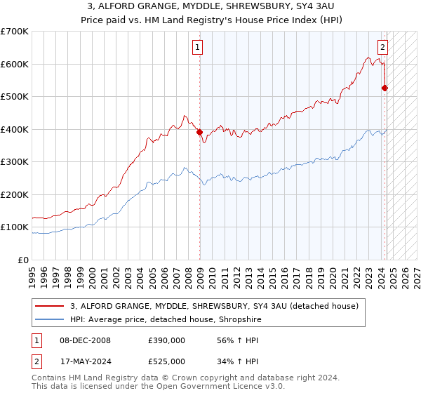 3, ALFORD GRANGE, MYDDLE, SHREWSBURY, SY4 3AU: Price paid vs HM Land Registry's House Price Index