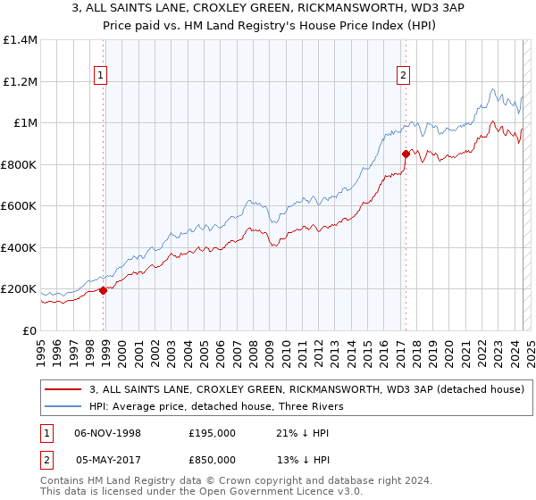 3, ALL SAINTS LANE, CROXLEY GREEN, RICKMANSWORTH, WD3 3AP: Price paid vs HM Land Registry's House Price Index