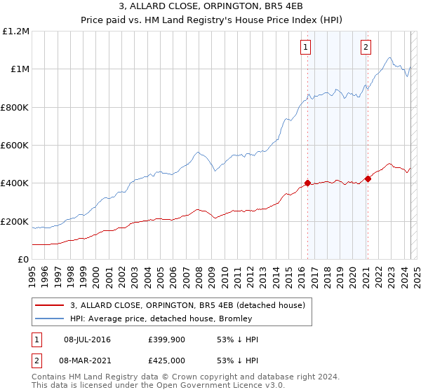 3, ALLARD CLOSE, ORPINGTON, BR5 4EB: Price paid vs HM Land Registry's House Price Index