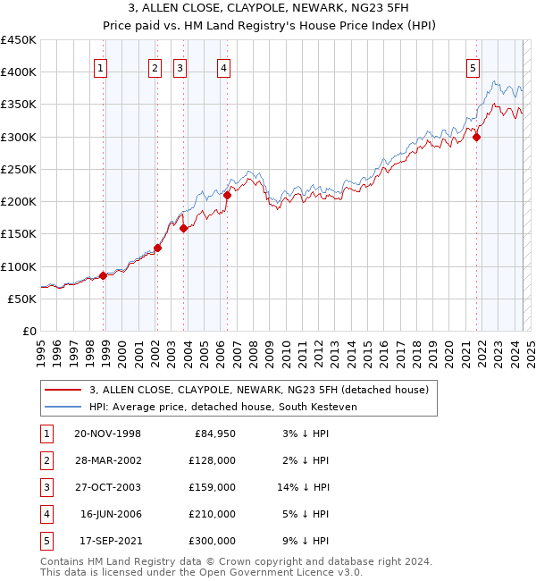 3, ALLEN CLOSE, CLAYPOLE, NEWARK, NG23 5FH: Price paid vs HM Land Registry's House Price Index