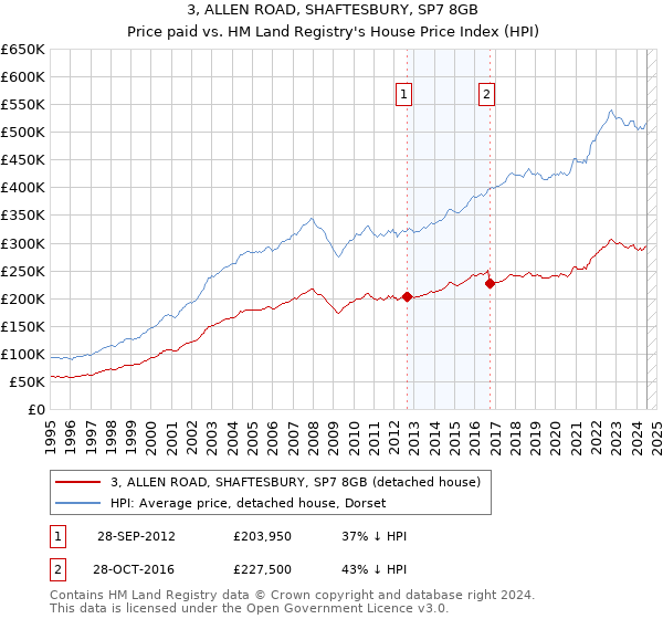 3, ALLEN ROAD, SHAFTESBURY, SP7 8GB: Price paid vs HM Land Registry's House Price Index