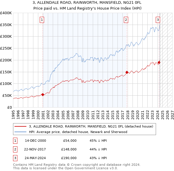 3, ALLENDALE ROAD, RAINWORTH, MANSFIELD, NG21 0FL: Price paid vs HM Land Registry's House Price Index