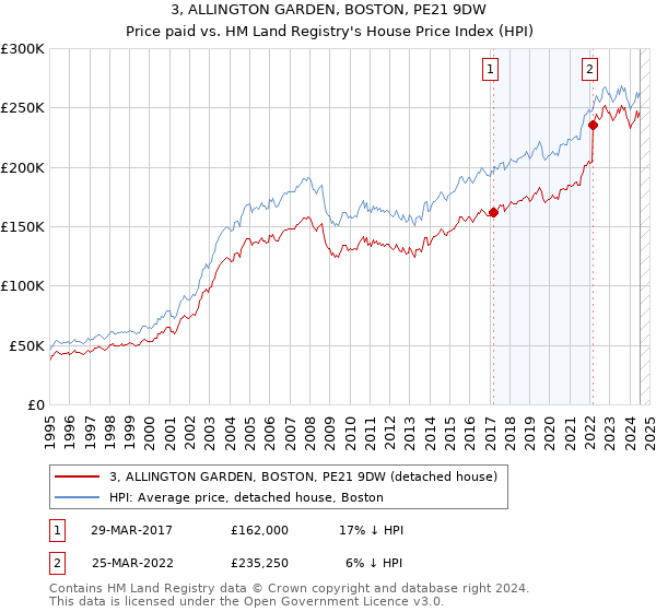 3, ALLINGTON GARDEN, BOSTON, PE21 9DW: Price paid vs HM Land Registry's House Price Index