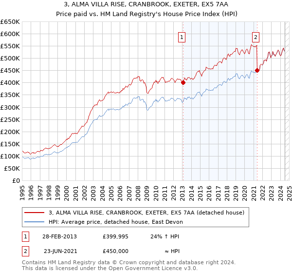 3, ALMA VILLA RISE, CRANBROOK, EXETER, EX5 7AA: Price paid vs HM Land Registry's House Price Index