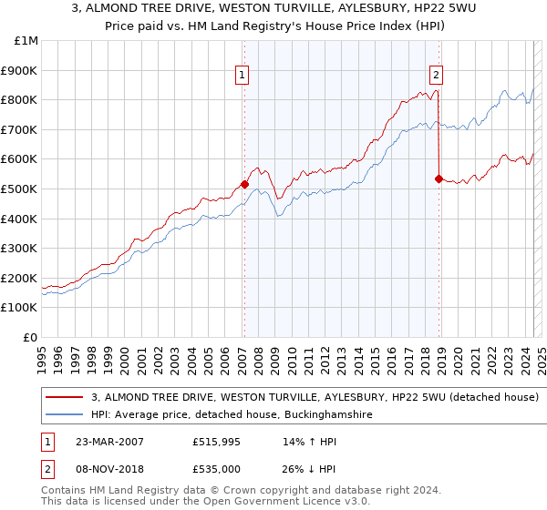 3, ALMOND TREE DRIVE, WESTON TURVILLE, AYLESBURY, HP22 5WU: Price paid vs HM Land Registry's House Price Index