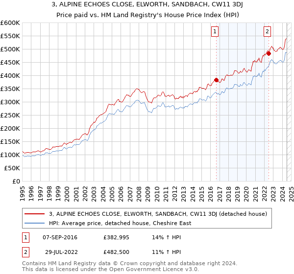 3, ALPINE ECHOES CLOSE, ELWORTH, SANDBACH, CW11 3DJ: Price paid vs HM Land Registry's House Price Index