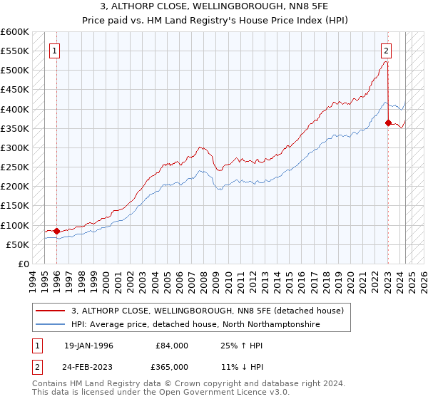 3, ALTHORP CLOSE, WELLINGBOROUGH, NN8 5FE: Price paid vs HM Land Registry's House Price Index