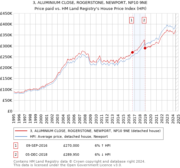 3, ALUMINIUM CLOSE, ROGERSTONE, NEWPORT, NP10 9NE: Price paid vs HM Land Registry's House Price Index