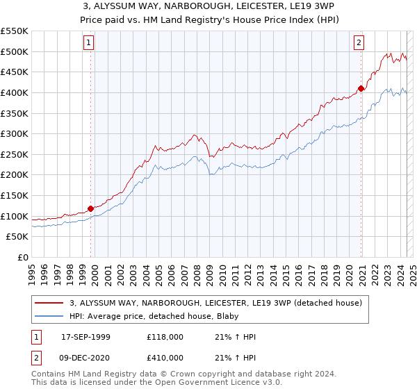 3, ALYSSUM WAY, NARBOROUGH, LEICESTER, LE19 3WP: Price paid vs HM Land Registry's House Price Index