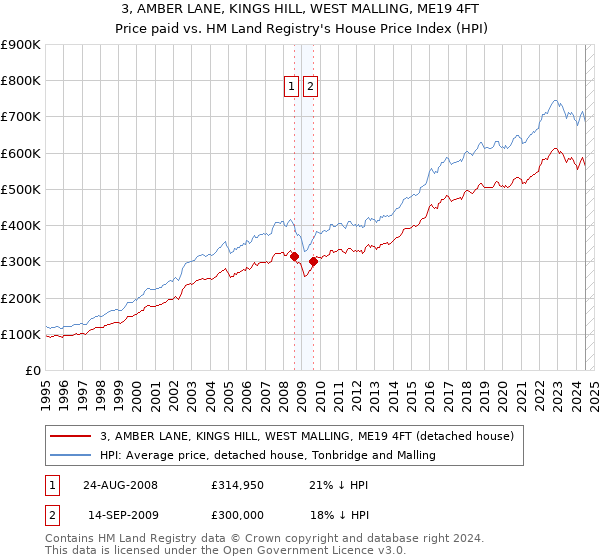 3, AMBER LANE, KINGS HILL, WEST MALLING, ME19 4FT: Price paid vs HM Land Registry's House Price Index