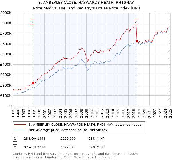 3, AMBERLEY CLOSE, HAYWARDS HEATH, RH16 4AY: Price paid vs HM Land Registry's House Price Index